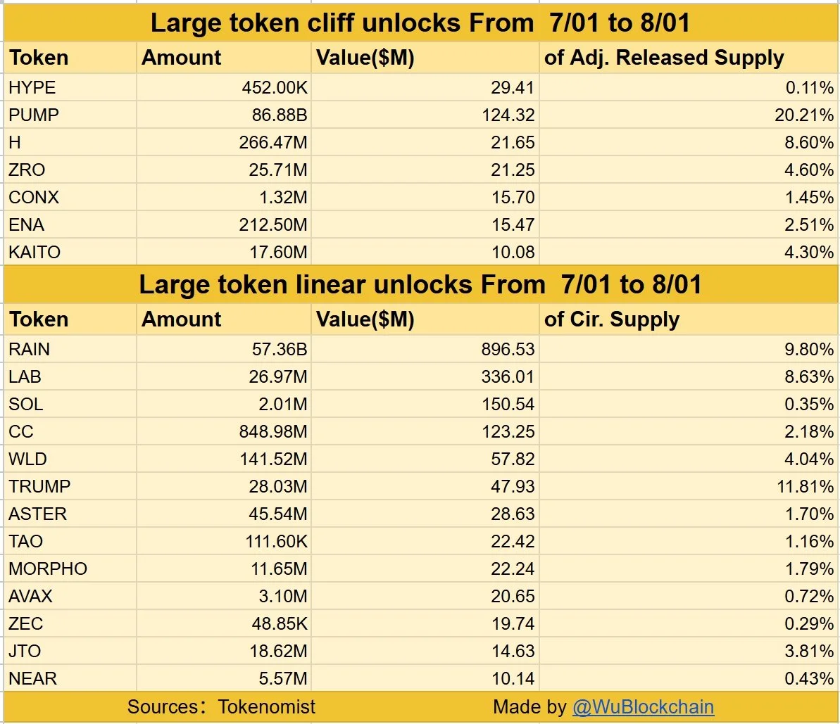 $1.99B in Crypto Token Unlocks Set for Next Month