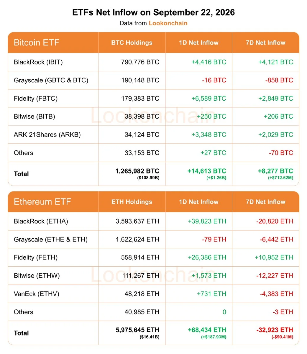 Bitcoin ETFs Pull $1.26B in One Day, Outpacing Prior Week