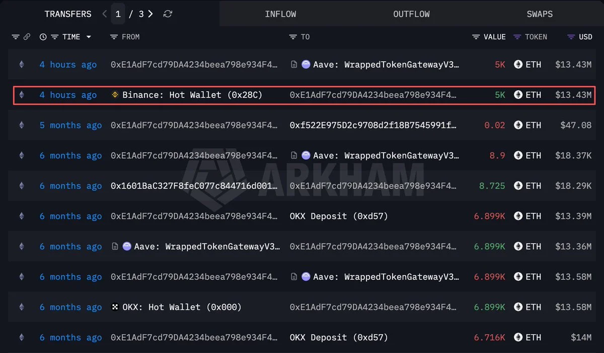 ETH yatırımcısı 0xE1Ad, Binance’ten 5.000 ETH çekti