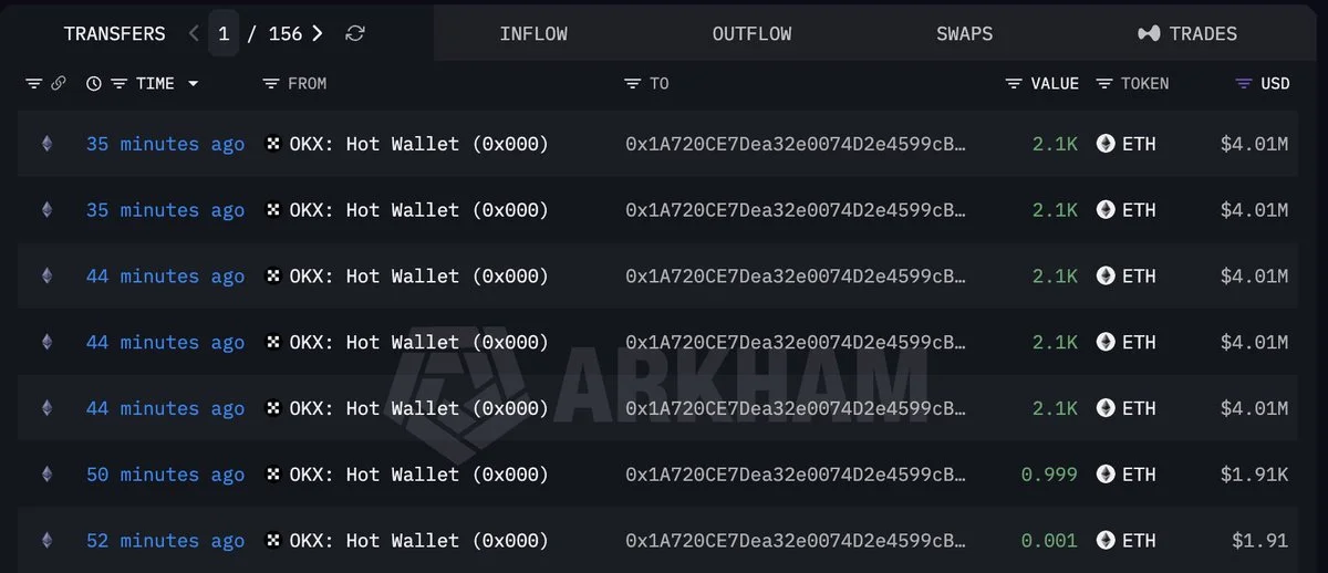 ETH Whale 0x1A72 Withdraws 10.5K ETH From OKX