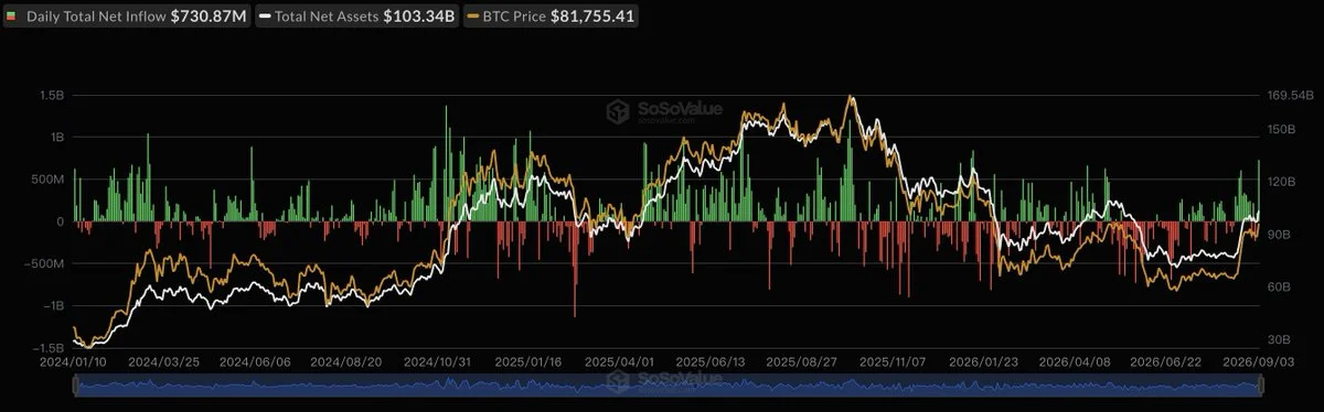Bitcoin Spot ETFs Draw $731M as Ethereum ETFs Add $141M