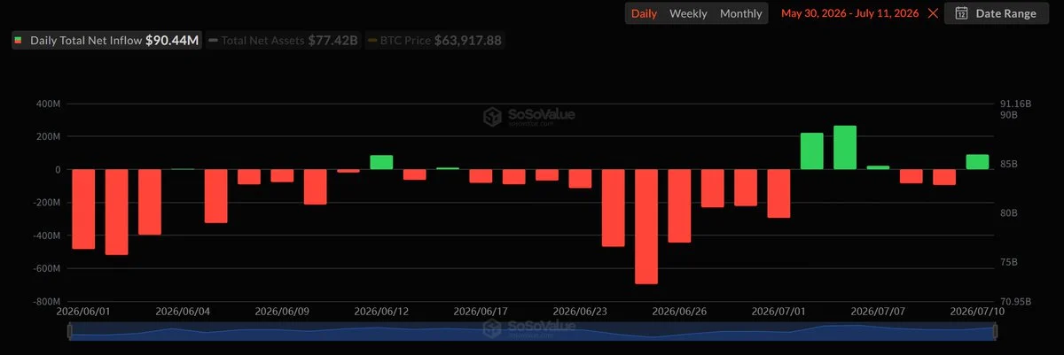 Spot Bitcoin ETFs Add $90M as Ethereum Funds Gain $18M