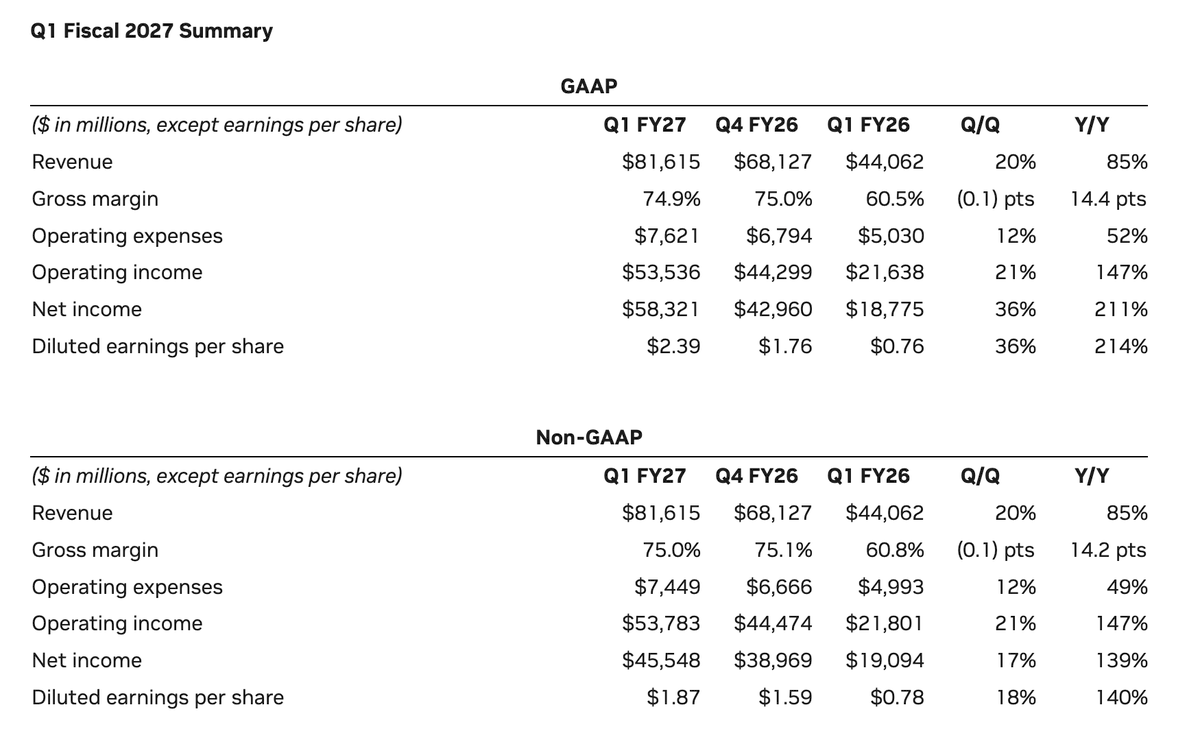 NVIDIA smashes Q1 with $81.6B revenue — up 85% YoY — and guides $91B for next quarter!