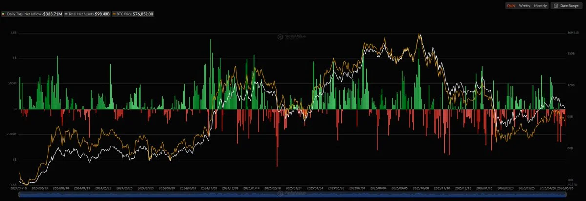 BTC Spot ETFs Bleed $334M — Seven Straight Days of Outflows!