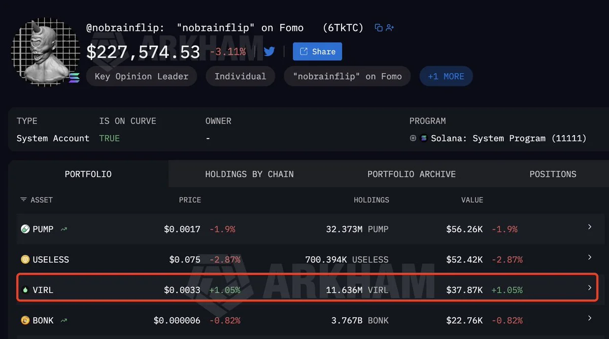 Crypto influencer @nobrainflip picks up $37.87K in $VIRL across 11.6M tokens