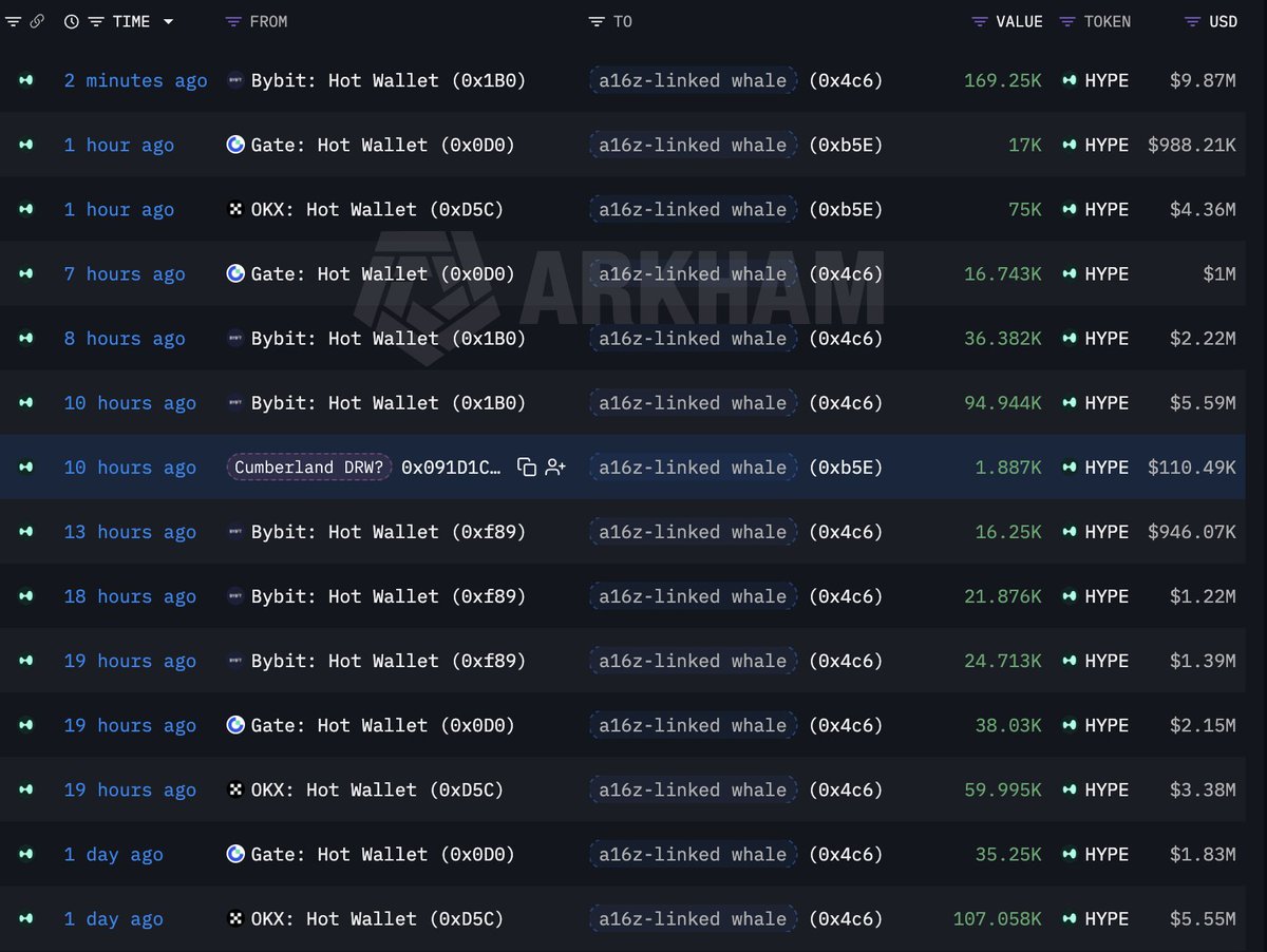 a16z-Linked Whale Drops Another $15.2M on HYPE — Total Accumulation Hits $148.5M Since April 14!