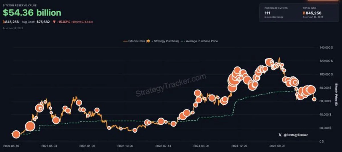 Michael Saylor hints at more Bitcoin buys with 'still…