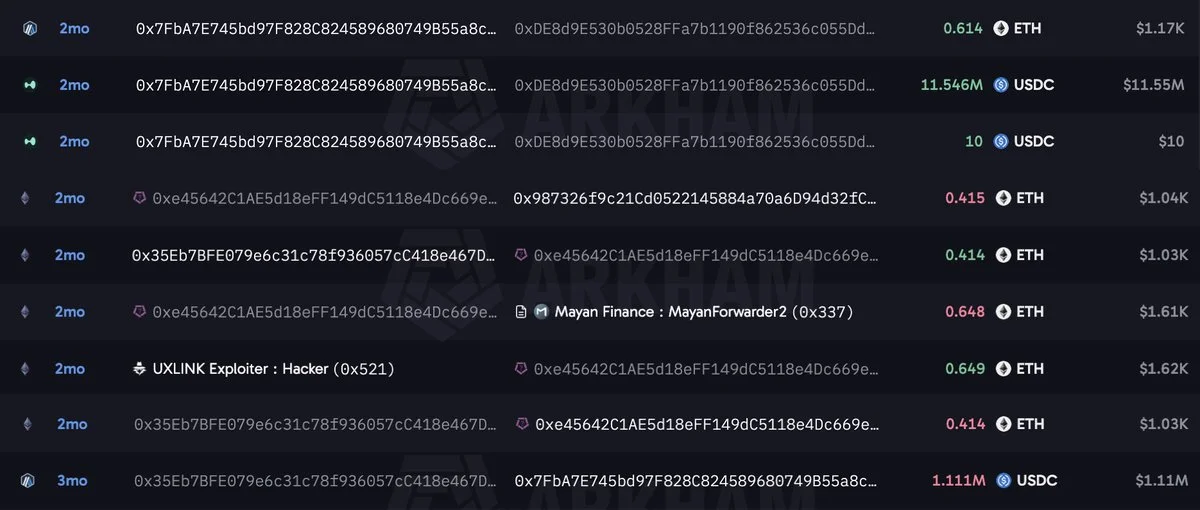 UXLINK Hack-Linked Wallet Shows $6.54M in ETH Gains