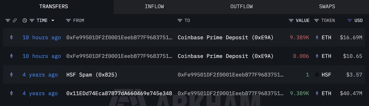 Whale dumps 9,389 ETH to Coinbase Prime at $23.8M loss