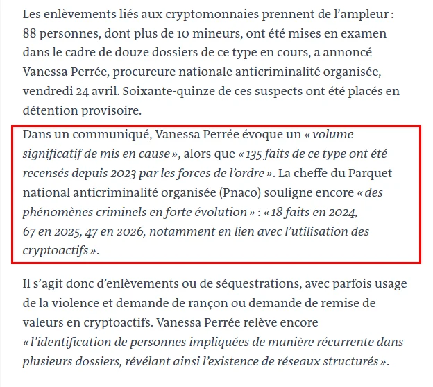France Sees Surge in Crypto-Related Kidnappings, 88 Charged

According to Le Mon