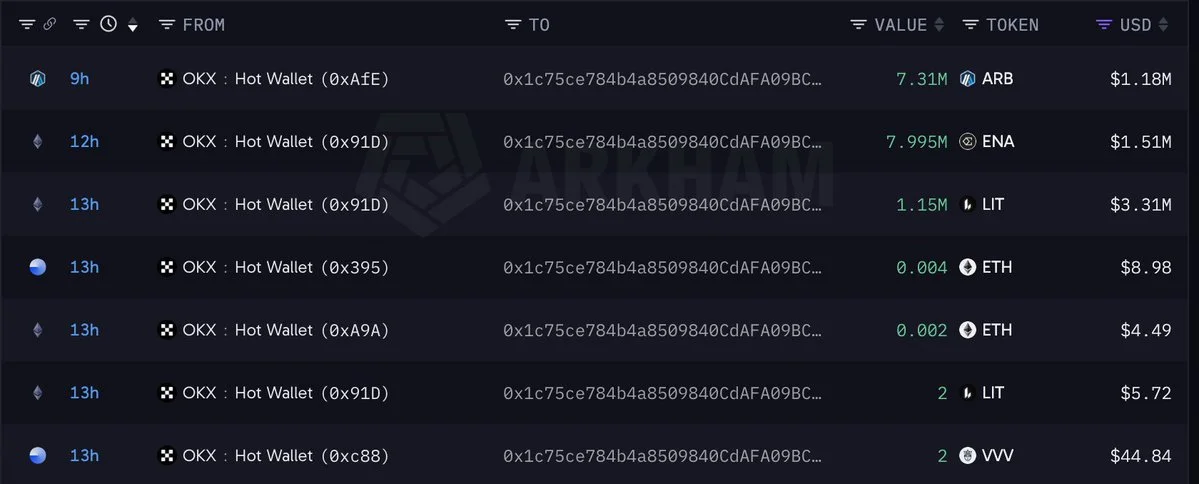 New Wallet Withdraws $6M in LIT, ENA and ARB From OKX