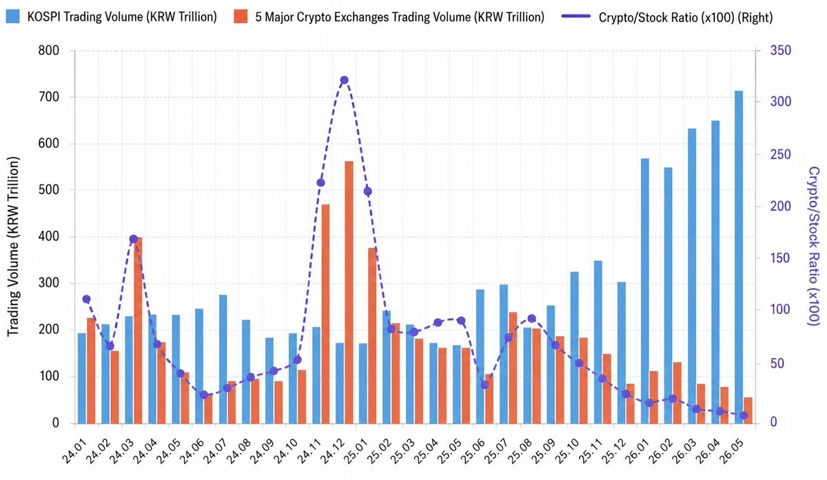 South Korea's Crypto Volume Crashes to 8% of KOSPI Levels!