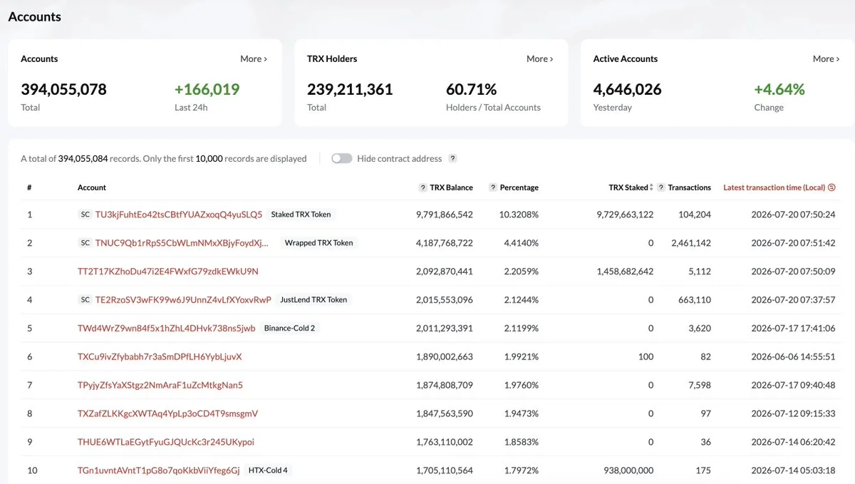 Tron active accounts surge past 4.6M as total count tops 394M