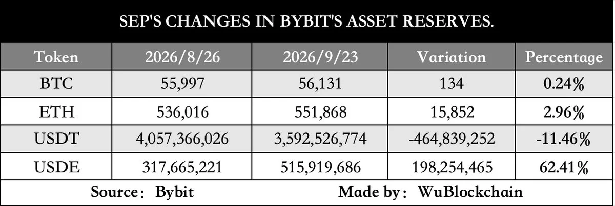 Bybit USDT varlıkları rezerv raporunda %11,46 düştü