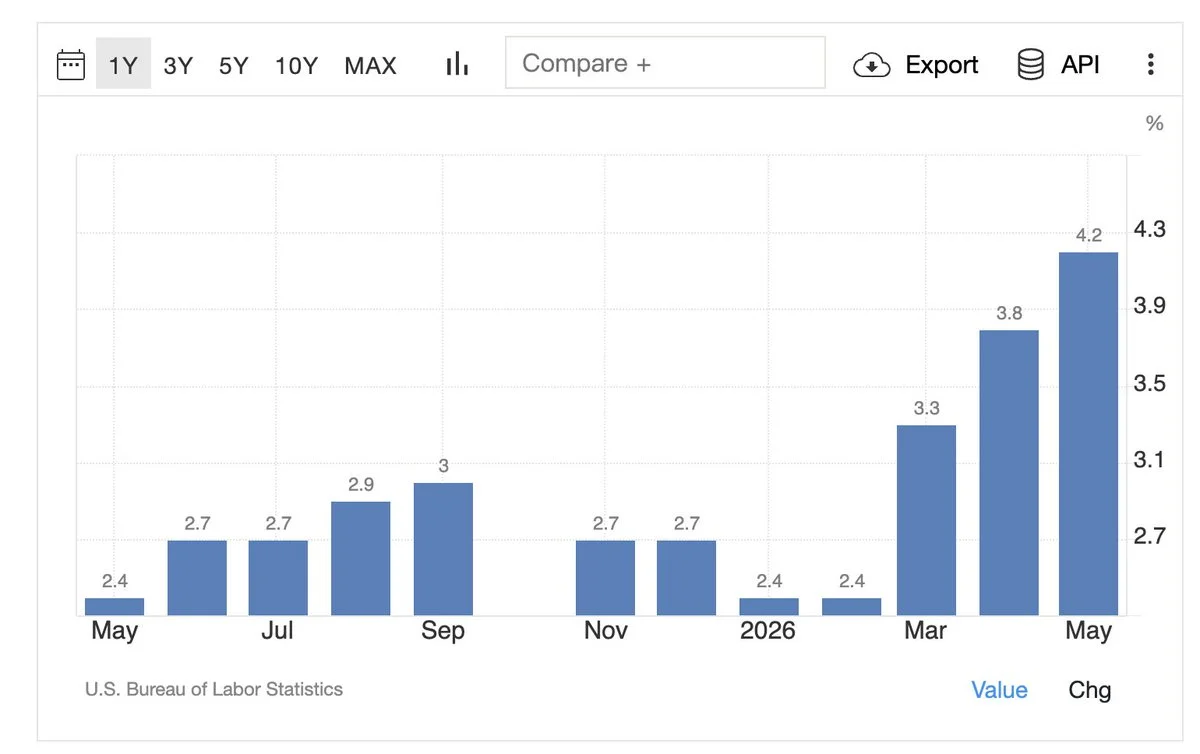 U.S. CPI jumps to 4.2% YoY in May, highest since April 2023