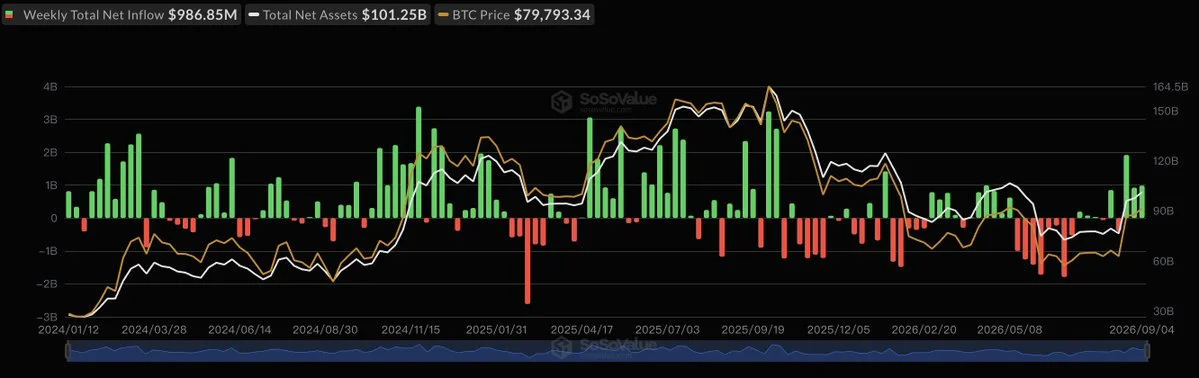 ETFs spot de Bitcoin captam $987M; SOL chega às 10 semanas