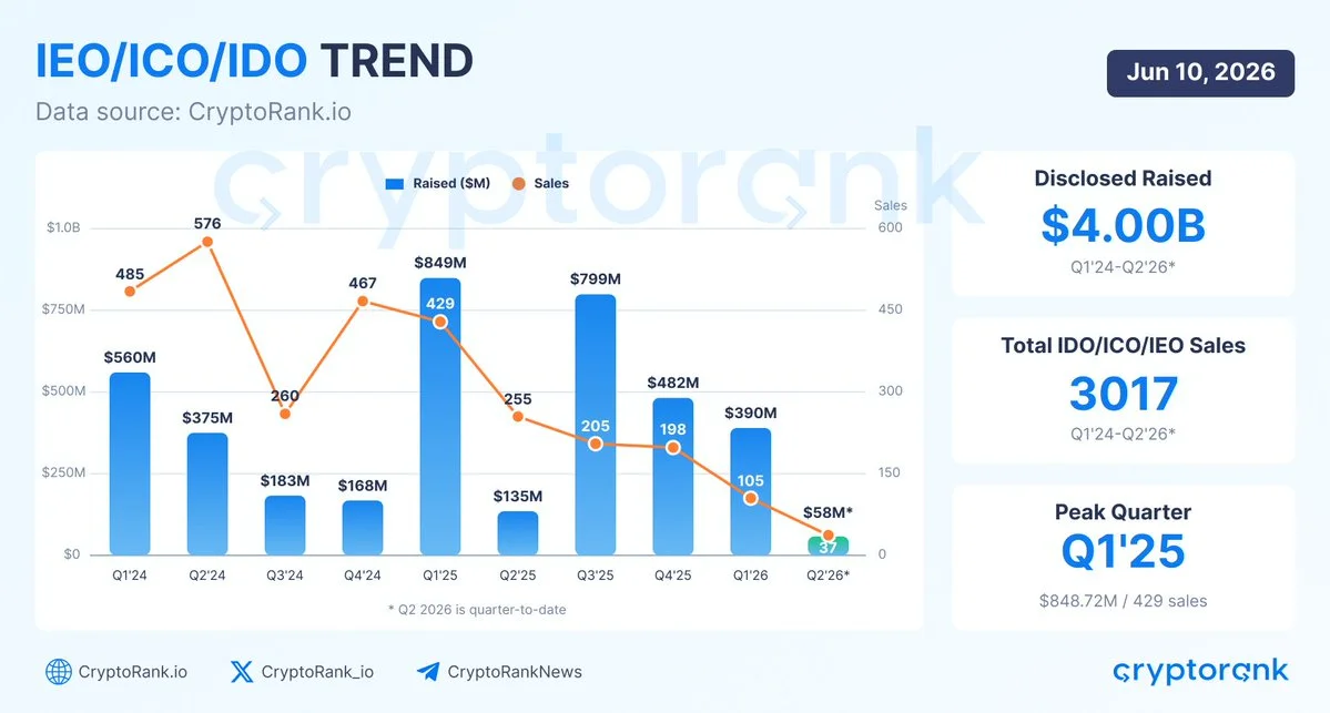 Le financement par ICO/IDO s'effondre de 85 % au T2 2026 — pire trimestre…