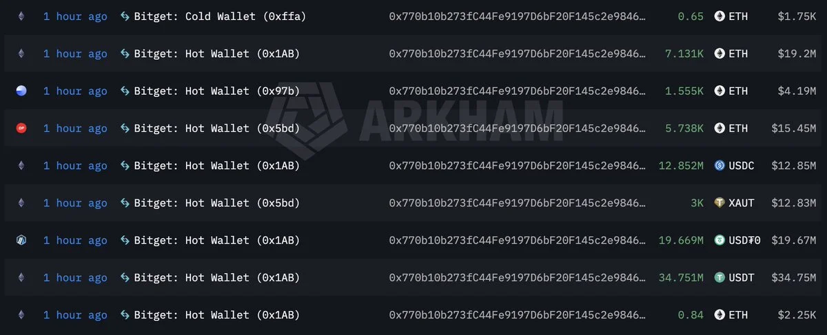 Bitget suspend les retraits après un incident de 351,6 M$