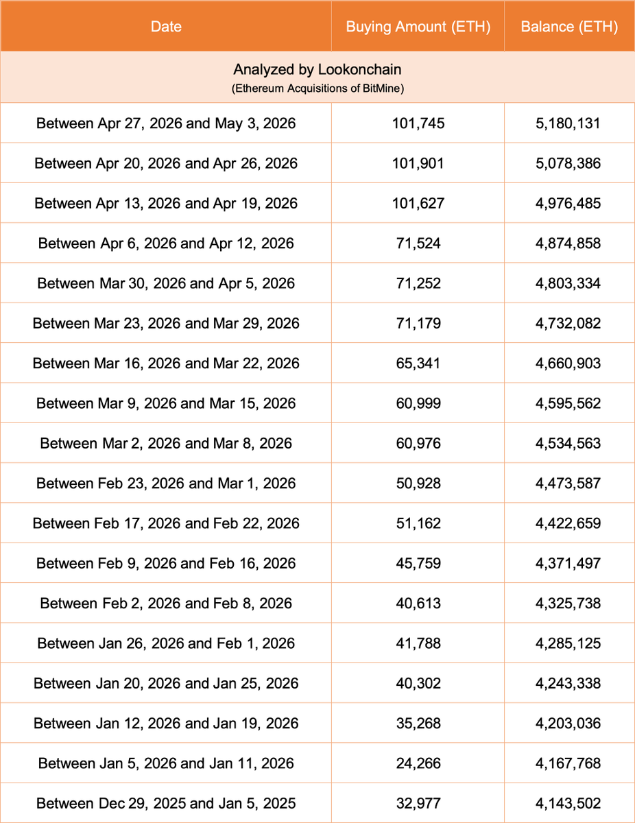 Tom Lee(@fundstrat)'s #Bitmine bought 101,745 $ETH($238M) last week and currentl
