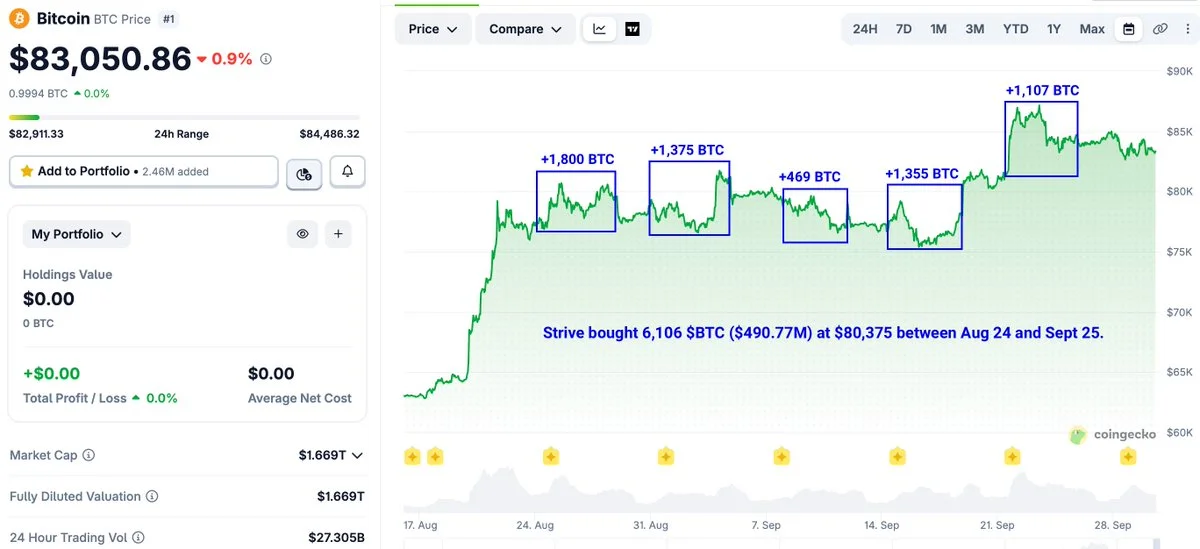 Strive, 491 Milyon Dolara 6.106 BTC Satın Aldı