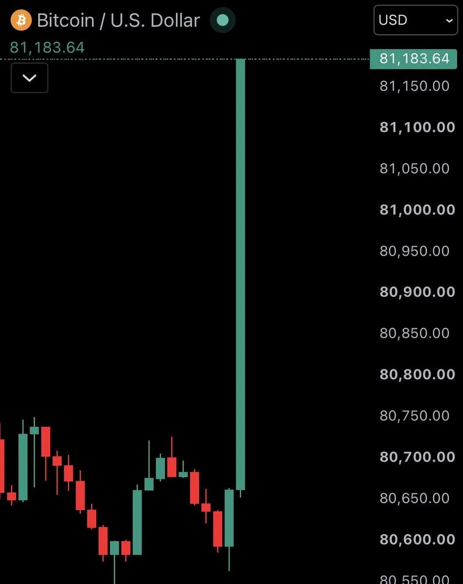 Bitcoin Reclaims $81K as Breakout Momentum Returns