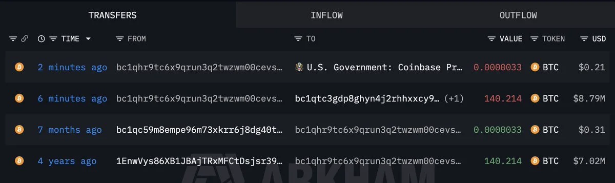 BTC: Governo dos EUA deposita 8,89 M$ na Coinbase Prime