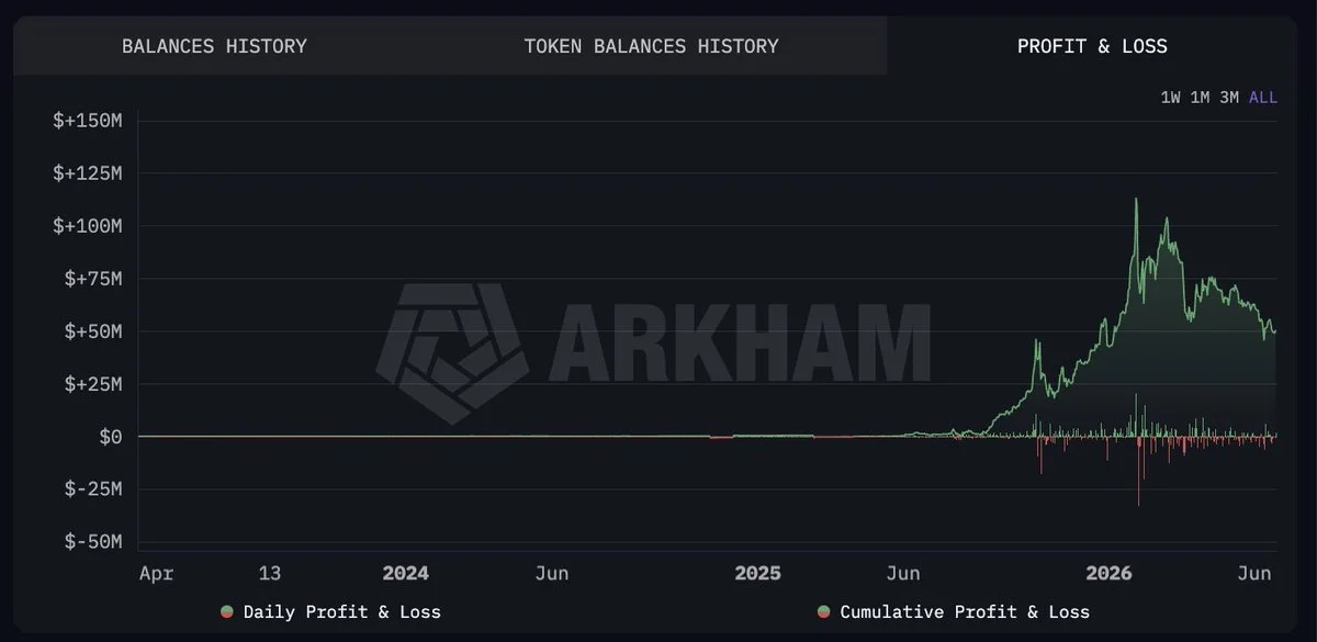 Antalpha XAUT Position Loses $50M in Unrealized Gains