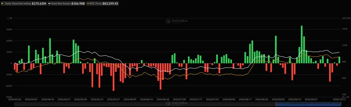 Bitcoin ETF’leri 176 milyon dolarlık girişle öne çıktı