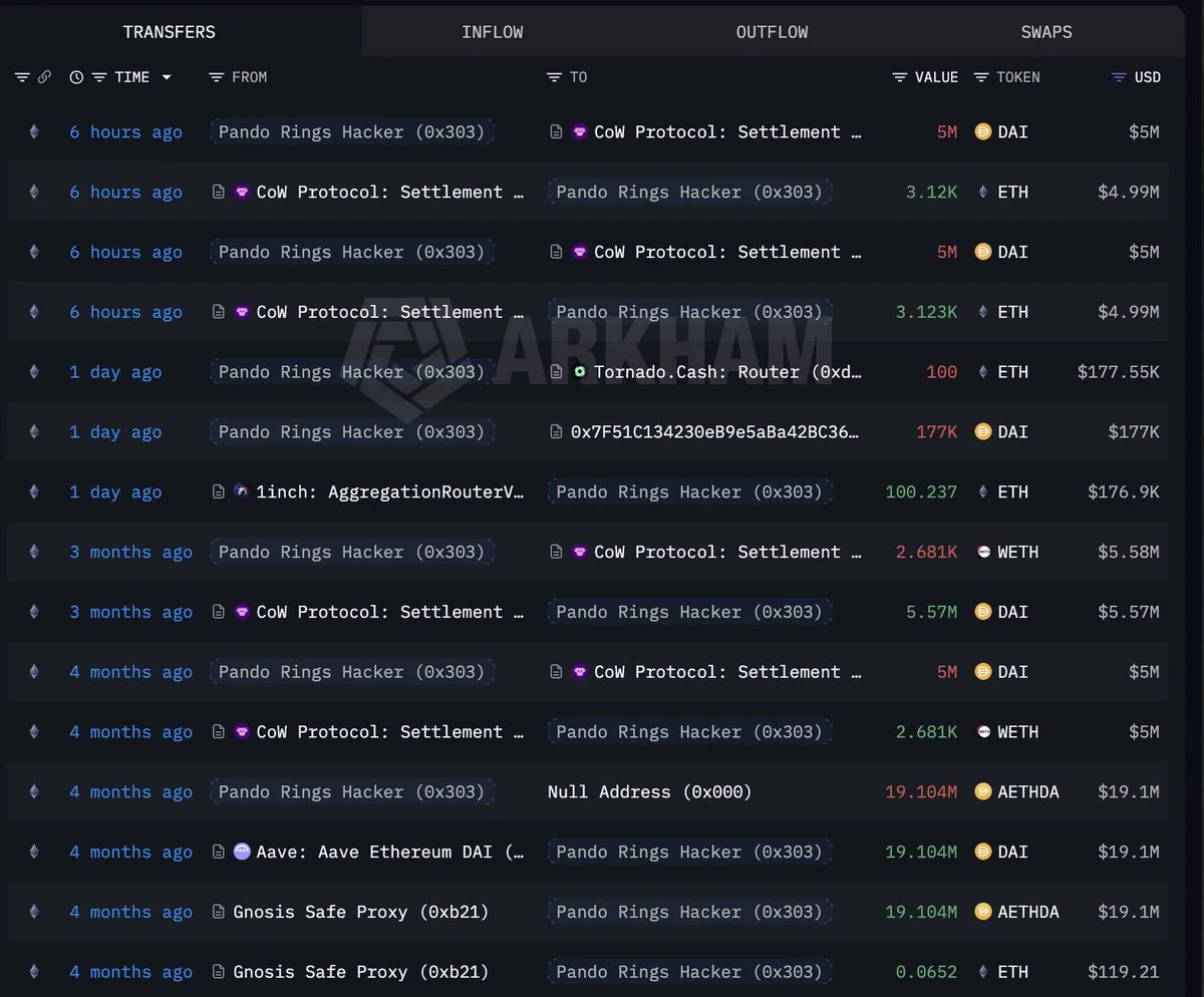 Hacker hinter Pando Rings kauft 6.243 ETH mit 10M DAI zu $1.602