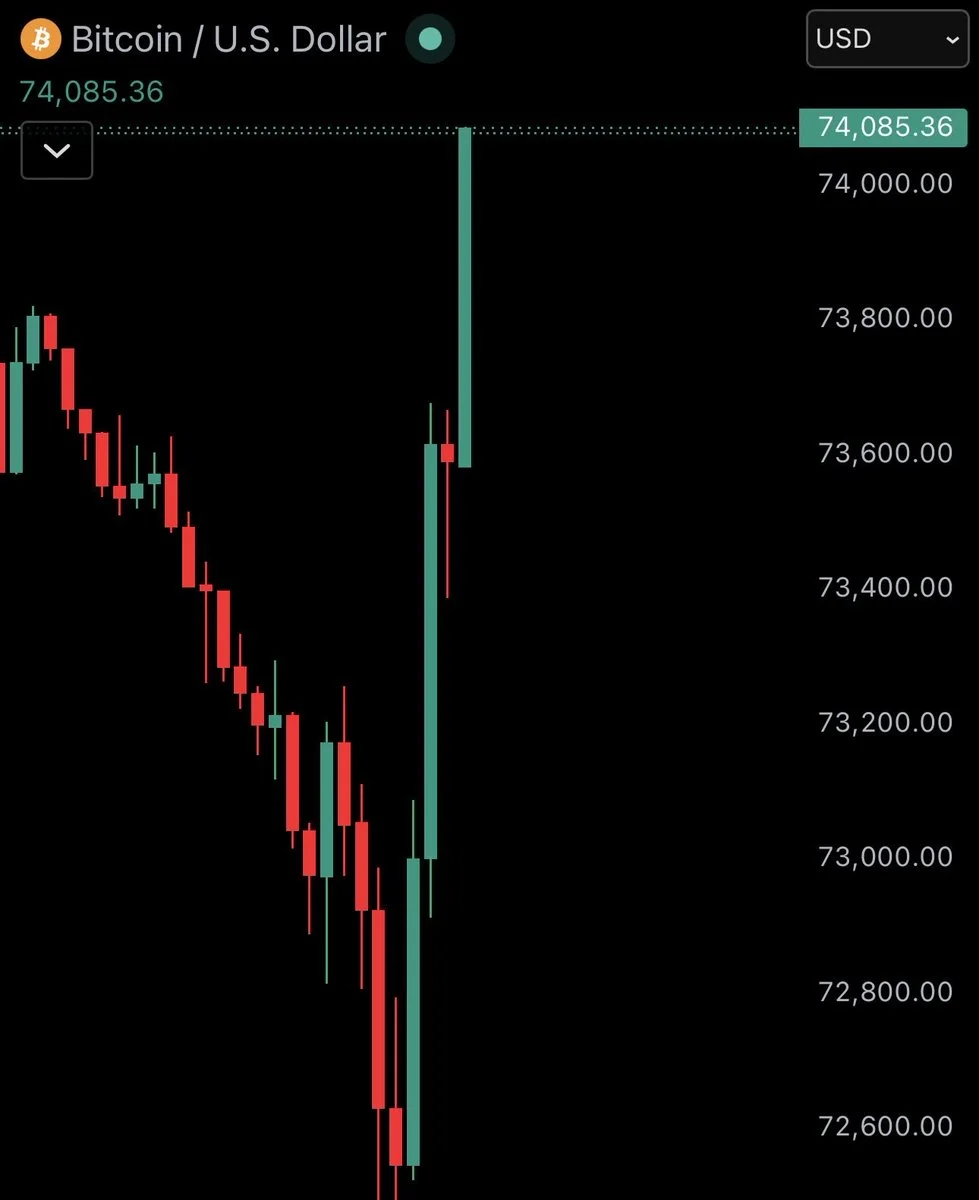 Bitcoin reclaims $74K as Trump ends Strait of Hormuz naval…