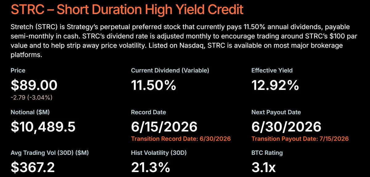 Strategy's STRC Preferred Hits Record Low Near $89