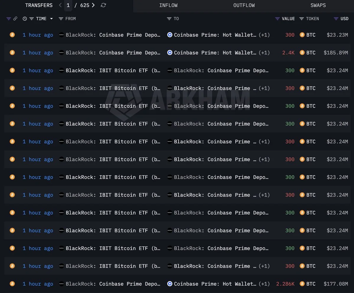 BlackRock Offloads 10,086 BTC Worth $782.7M in Just 48 Hours!