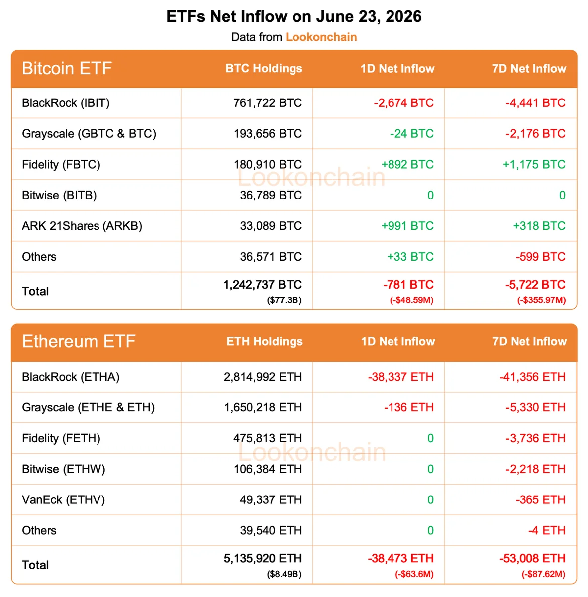 Bitcoin ETF'leri 48M$ Kaybetti; Ethereum Fonları 63M$ Çıkardı