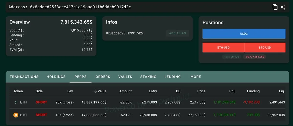 ETH ve BTC’de 96,8 milyon dolarlık kaldıraçlı short pozisyonu