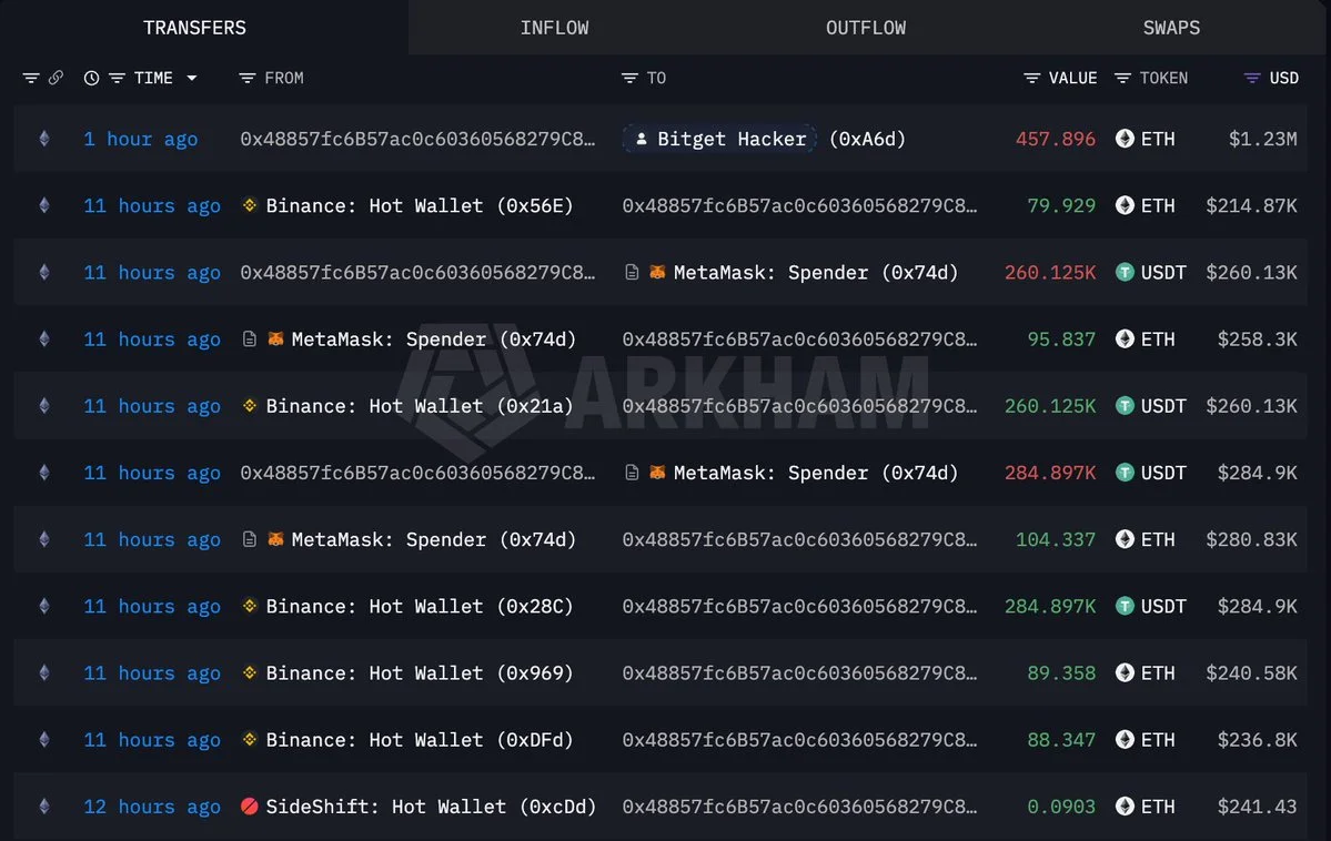 Bitget Hacker Wallet Receives 457.9 ETH From Binance