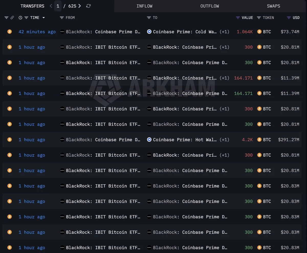 BlackRock moves 6,164 BTC ($425M) into Coinbase Prime!