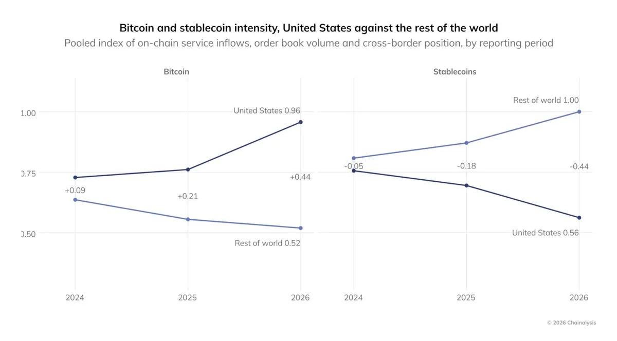 Bitcoin: U.S. Becomes Net Importer as Institutions Buy