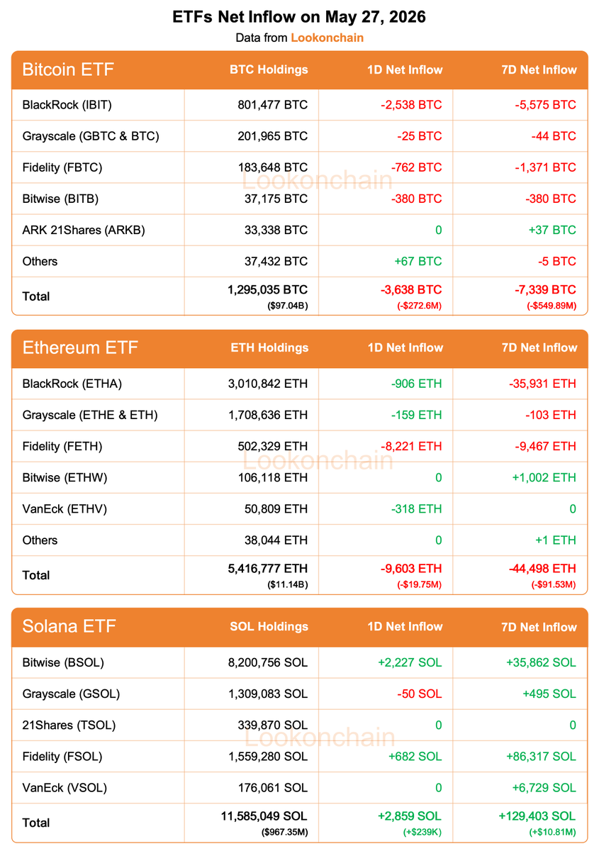 Bitcoin & Ethereum ETF'leri Tek Seferde $272M ve $19.75M Kanıyor…