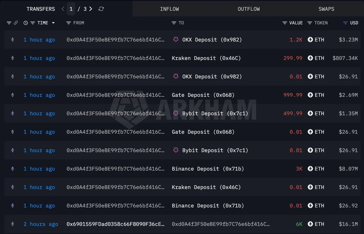 ETH Whale Sends 6,000 ETH to Five Exchanges to Sell
