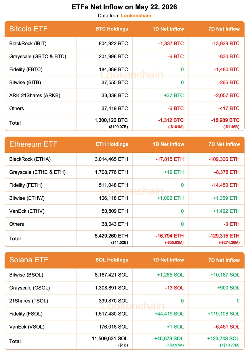 Bitcoin and Ethereum ETFs Bleed $1.5B in a Week as Solana Bucks the Trend
