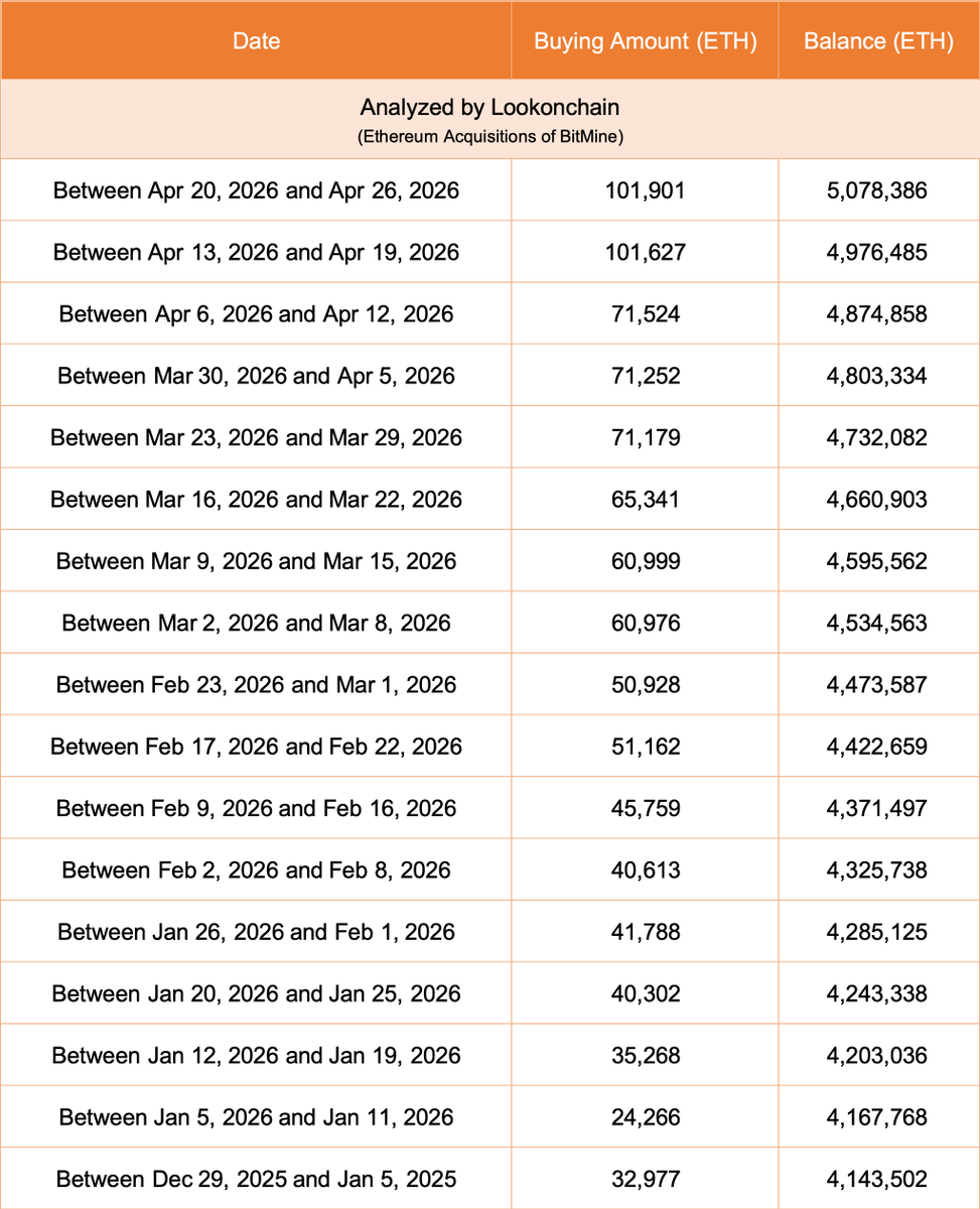 Tom Lee(@fundstrat)'s #Bitmine bought another 101,901 $ETH($236M) last week and 