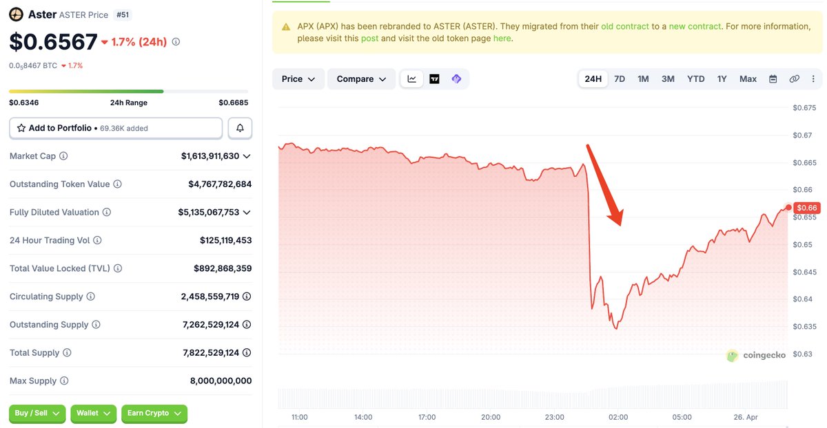 The $ASTER whale who accumulated 68.25M $ASTER ($113M) at $1.66 7 months ago dep
