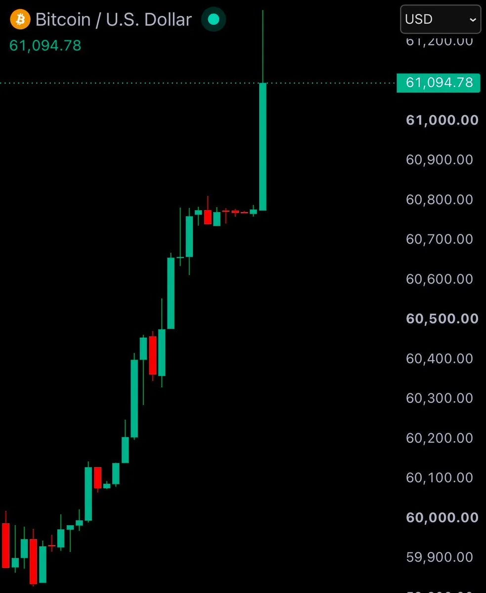 BTC volta aos $61K após short squeeze e testa nível técnico