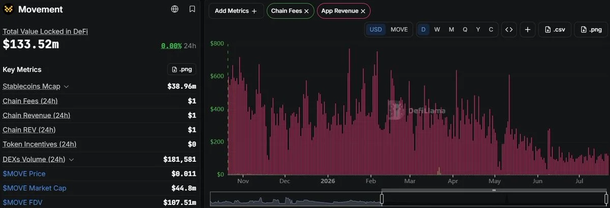 Movement Labs se declara en quiebra tras recaudar $141M