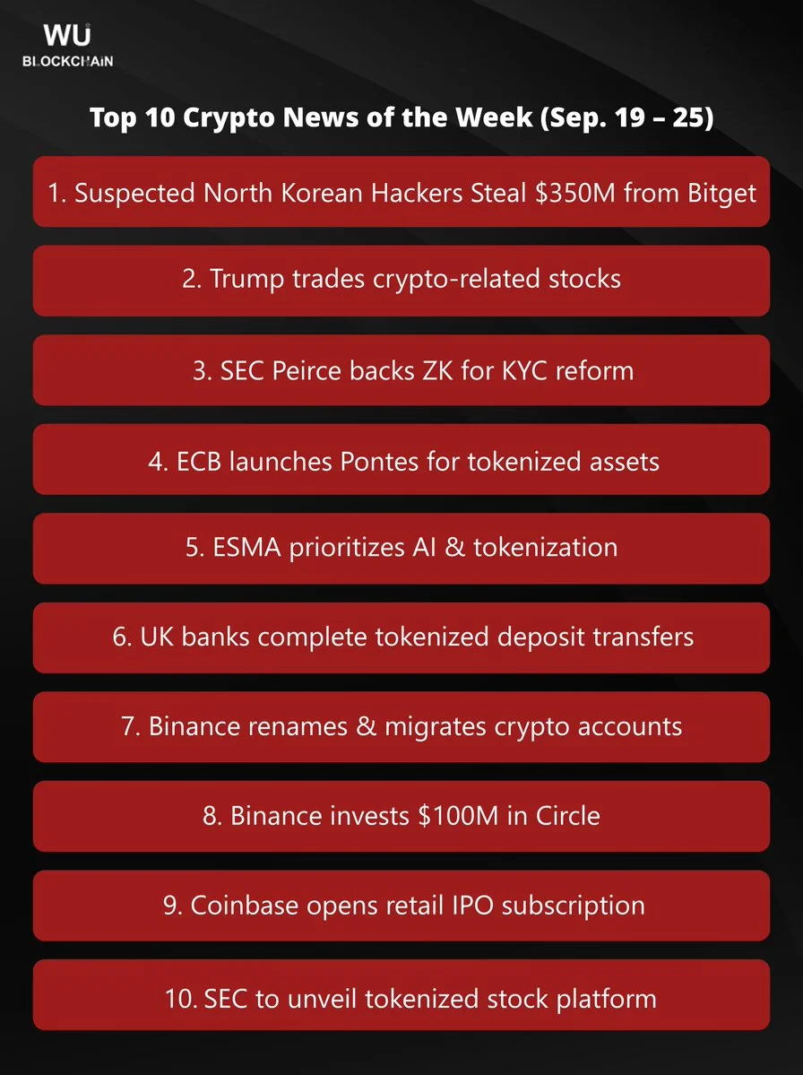 Bitget Suffers $351.6M Security Breach as Onchain Finance Grows