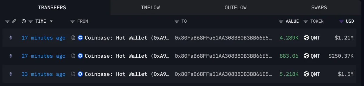 QNT Wallet Withdraws 10,390 Tokens Worth $2.87M From Coinbase