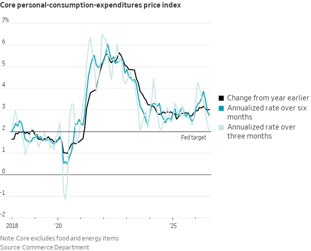 US Core PCE Cools to 3% in August, Below Forecasts