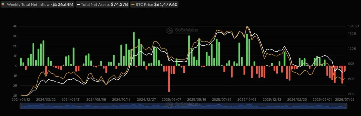 Spot BTC ETFs Lose $527M as Outflow Streak Hits 8 Weeks