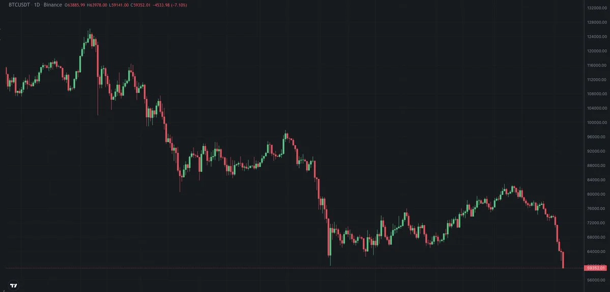 BTC se desploma por debajo de los $60K mientras $462M en derivados de criptomonedas se liquidan...