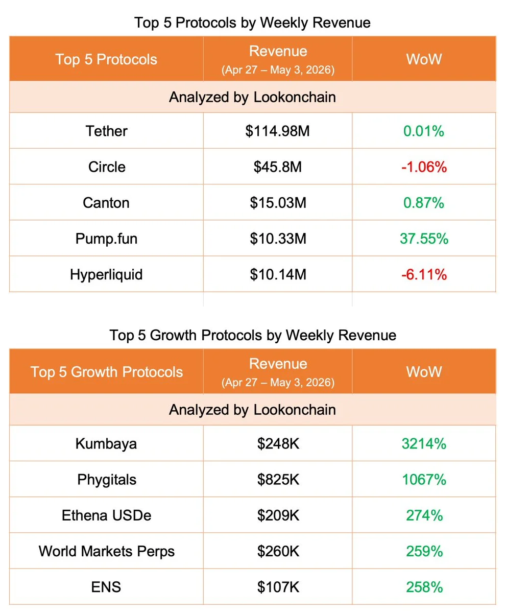 Apr 27–May 3, 2026 #LookonchainWeeklyReport

🟢 Overview
Stablecoin inflows staye